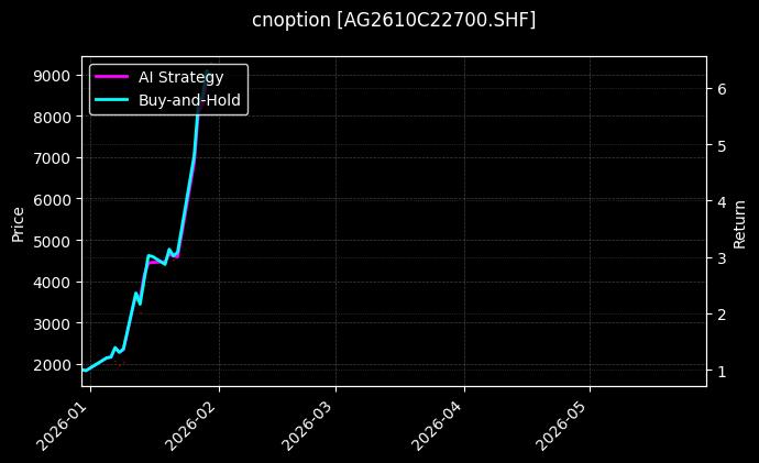 cnoption_AG2610C22700.SHF_chart