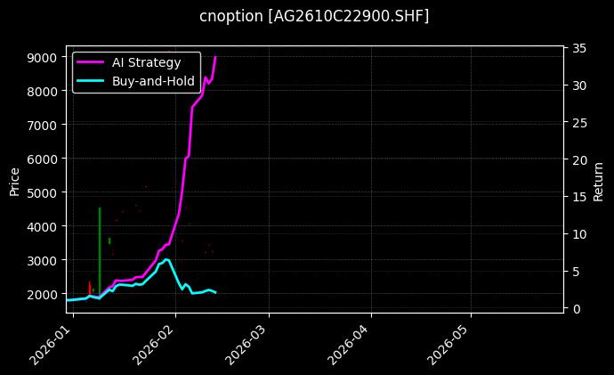 cnoption_AG2610C22900.SHF_chart