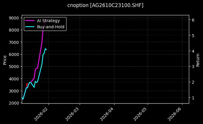 cnoption_AG2610C23100.SHF_chart