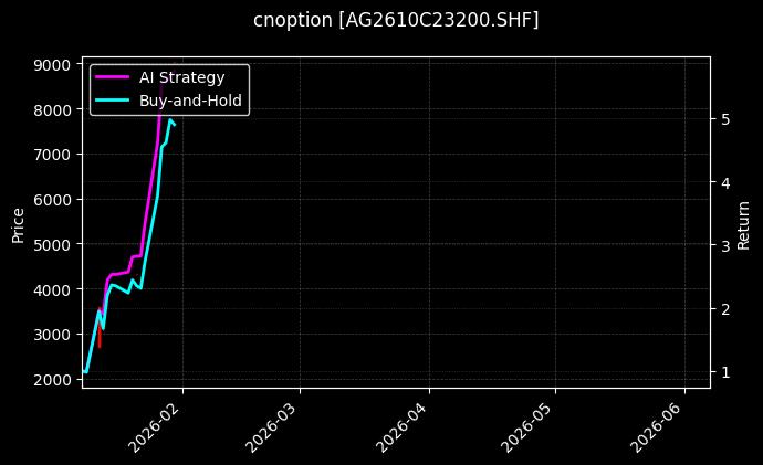 cnoption_AG2610C23200.SHF_chart
