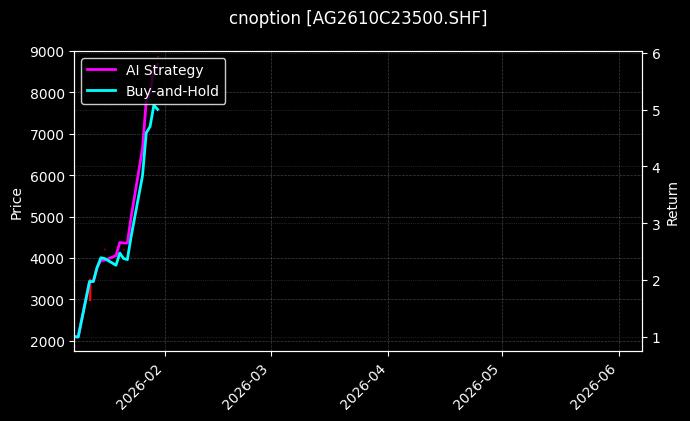 cnoption_AG2610C23500.SHF_chart