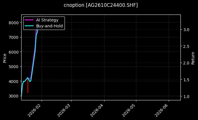 cnoption_AG2610C24400.SHF_chart