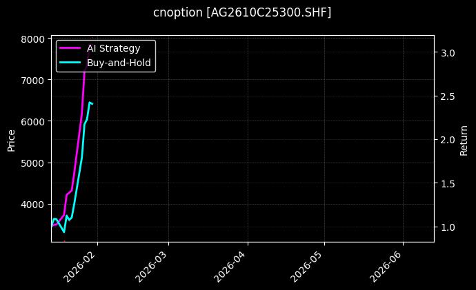 cnoption_AG2610C25300.SHF_chart