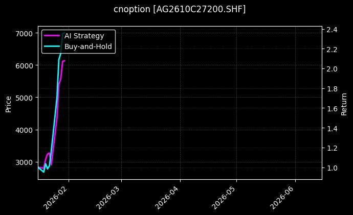 cnoption_AG2610C27200.SHF_chart