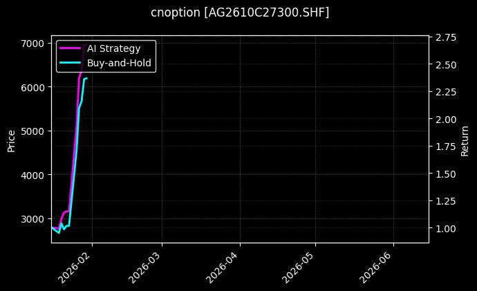 cnoption_AG2610C27300.SHF_chart