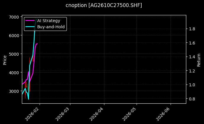 cnoption_AG2610C27500.SHF_chart