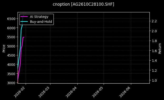 cnoption_AG2610C28100.SHF_chart