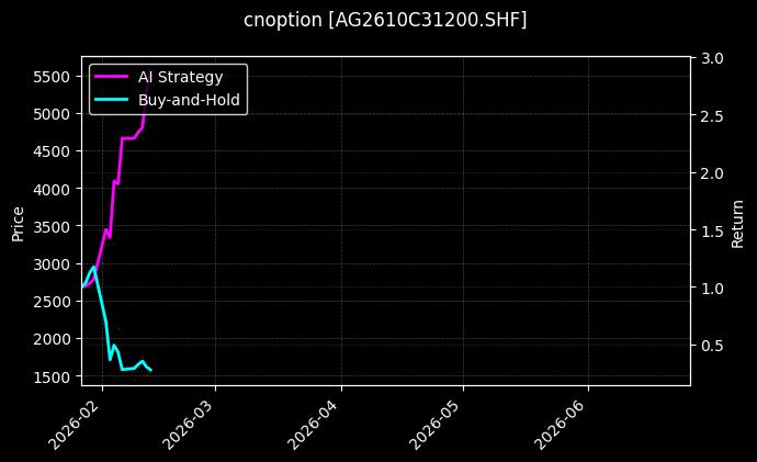 cnoption_AG2610C31200.SHF_chart