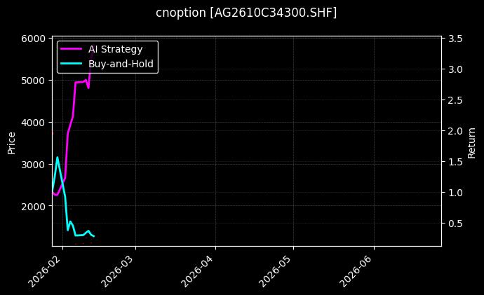 cnoption_AG2610C34300.SHF_chart