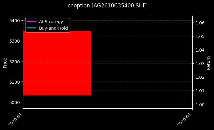 cnoption_AG2610C35400.SHF_chart