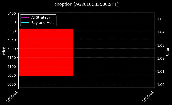 cnoption_AG2610C35500.SHF_chart