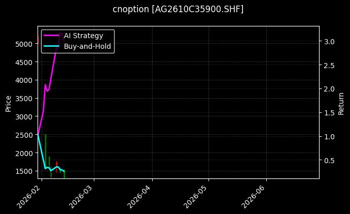 cnoption_AG2610C35900.SHF_chart