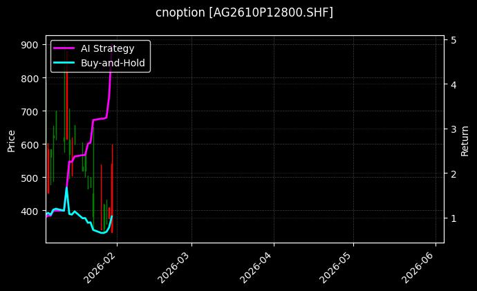 cnoption_AG2610P12800.SHF_chart