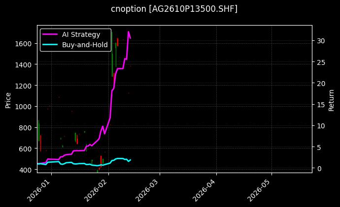 cnoption_AG2610P13500.SHF_chart