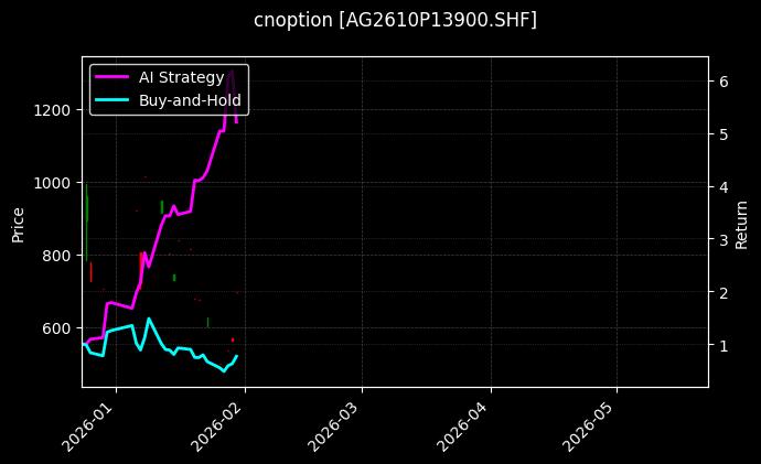 cnoption_AG2610P13900.SHF_chart