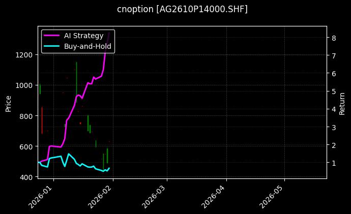 cnoption_AG2610P14000.SHF_chart