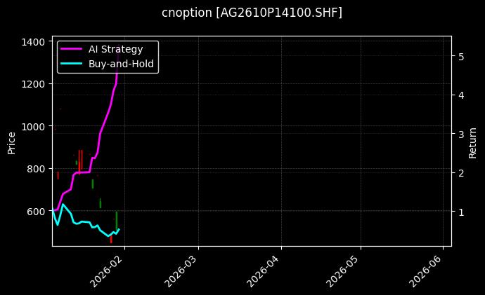 cnoption_AG2610P14100.SHF_chart