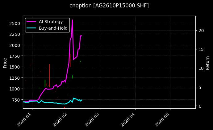 cnoption_AG2610P15000.SHF_chart