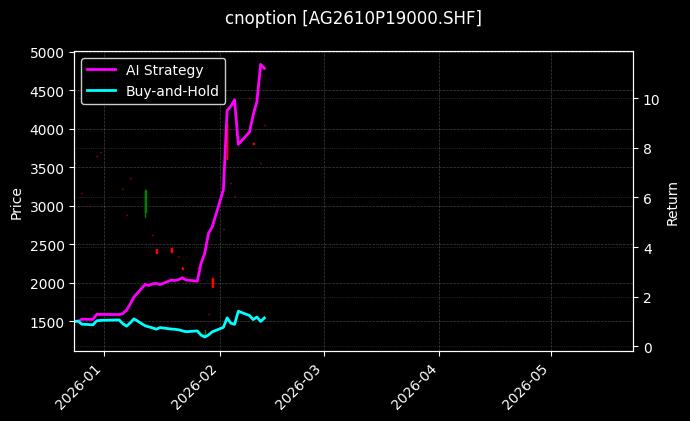 cnoption_AG2610P19000.SHF_chart