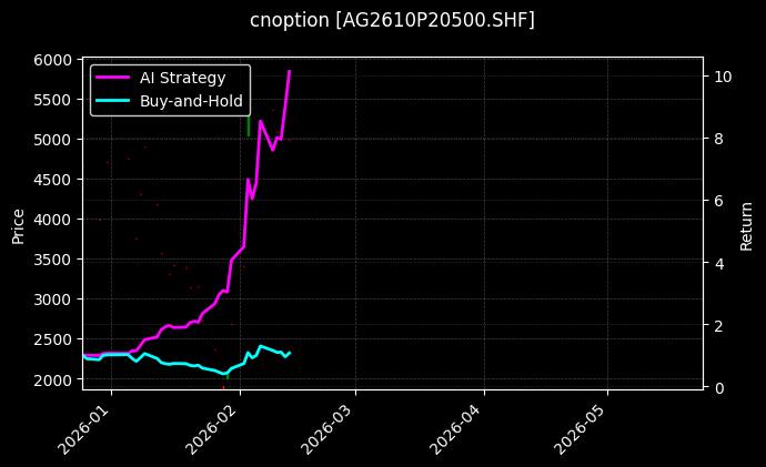 cnoption_AG2610P20500.SHF_chart