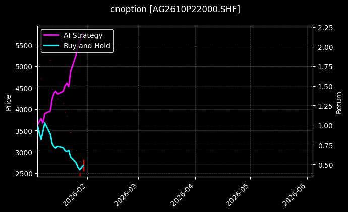 cnoption_AG2610P22000.SHF_chart