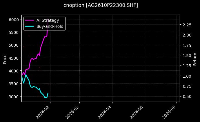 cnoption_AG2610P22300.SHF_chart