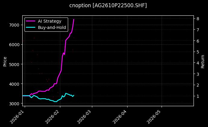 cnoption_AG2610P22500.SHF_chart