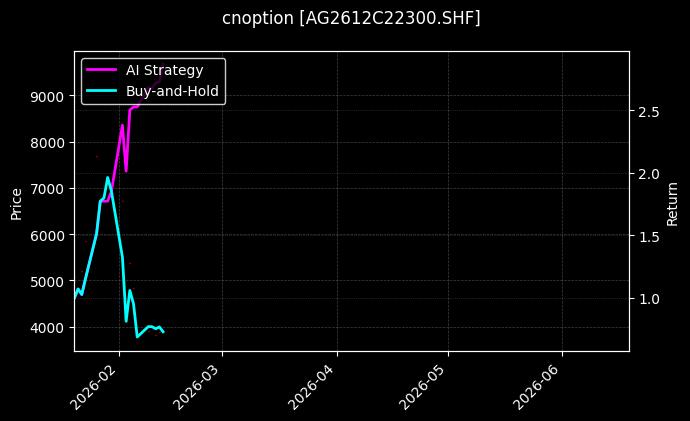 cnoption_AG2612C22300.SHF_chart