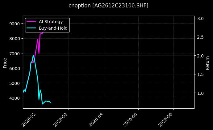 cnoption_AG2612C23100.SHF_chart