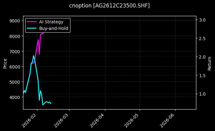 cnoption_AG2612C23500.SHF_chart