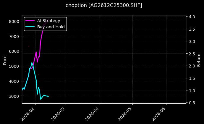 cnoption_AG2612C25300.SHF_chart