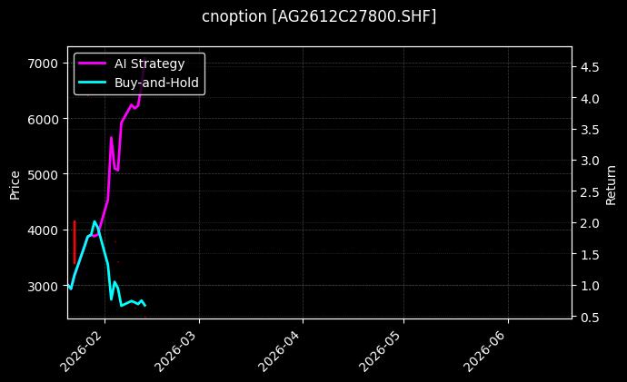 cnoption_AG2612C27800.SHF_chart