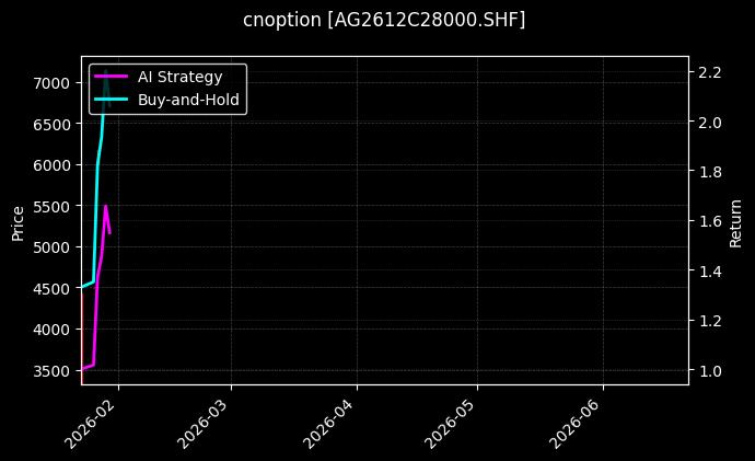 cnoption_AG2612C28000.SHF_chart