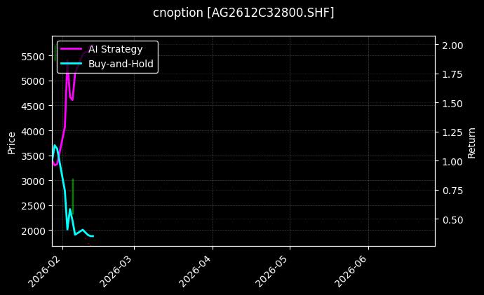 cnoption_AG2612C32800.SHF_chart