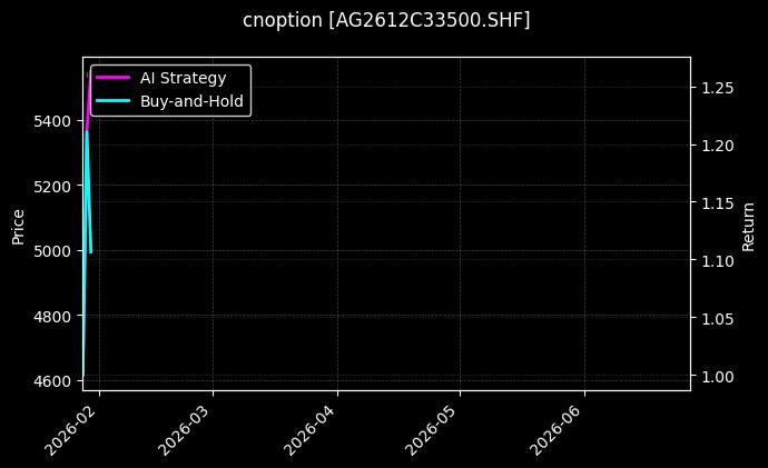 cnoption_AG2612C33500.SHF_chart