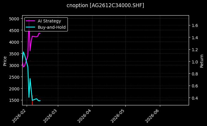 cnoption_AG2612C34000.SHF_chart