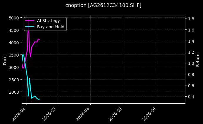 cnoption_AG2612C34100.SHF_chart