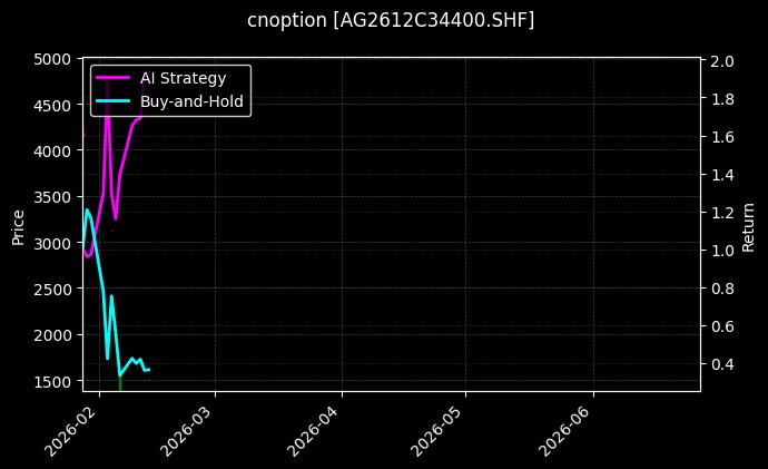 cnoption_AG2612C34400.SHF_chart