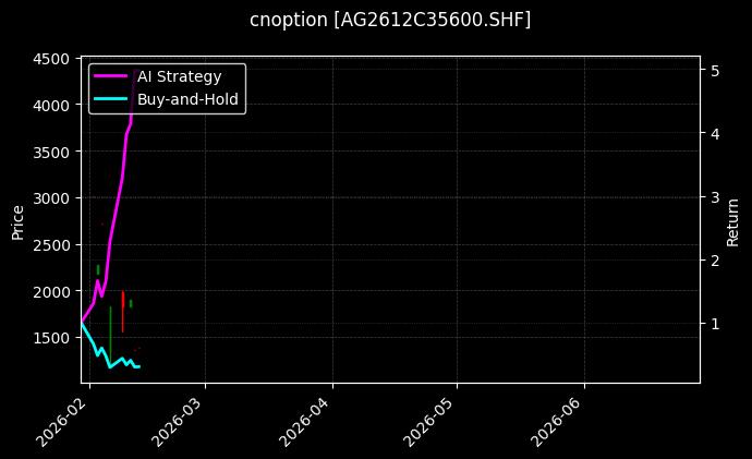 cnoption_AG2612C35600.SHF_chart