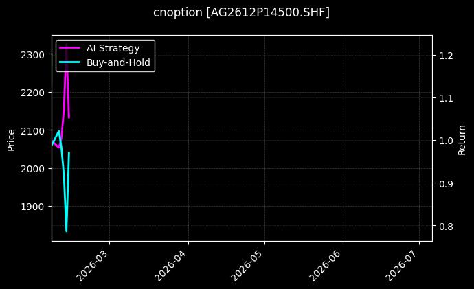 cnoption_AG2612P14500.SHF_chart