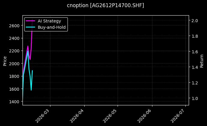 cnoption_AG2612P14700.SHF_chart