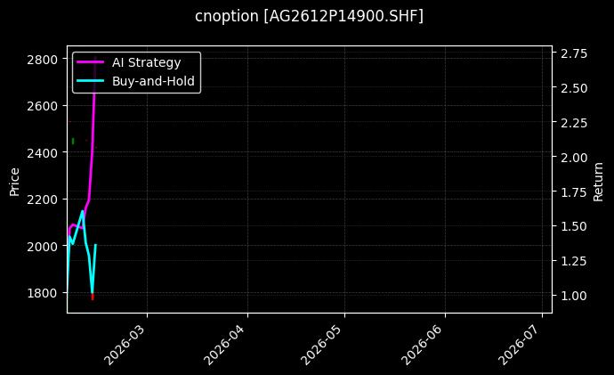 cnoption_AG2612P14900.SHF_chart