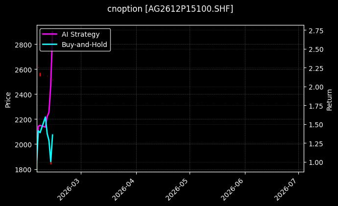 cnoption_AG2612P15100.SHF_chart