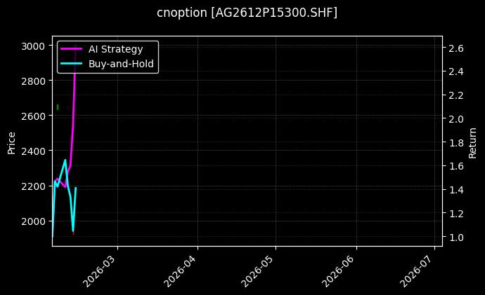 cnoption_AG2612P15300.SHF_chart