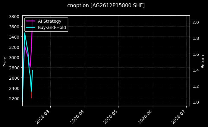 cnoption_AG2612P15800.SHF_chart