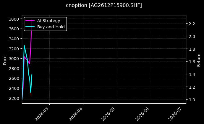 cnoption_AG2612P15900.SHF_chart