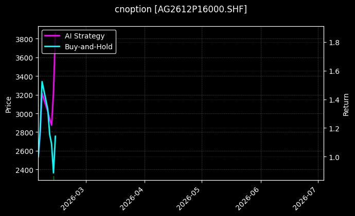 cnoption_AG2612P16000.SHF_chart