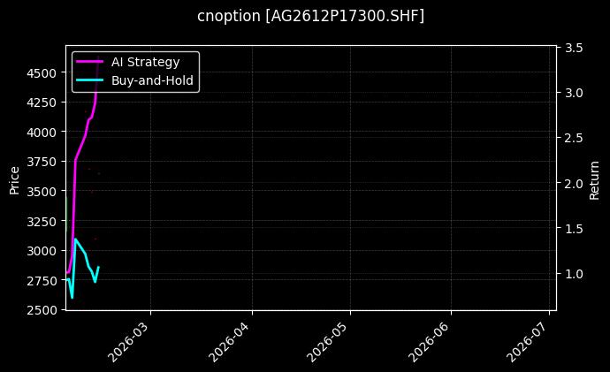 cnoption_AG2612P17300.SHF_chart