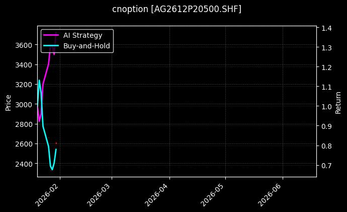 cnoption_AG2612P20500.SHF_chart