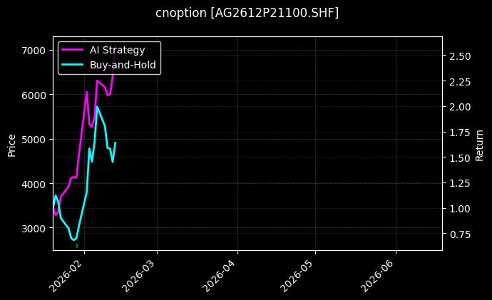 cnoption_AG2612P21100.SHF_chart